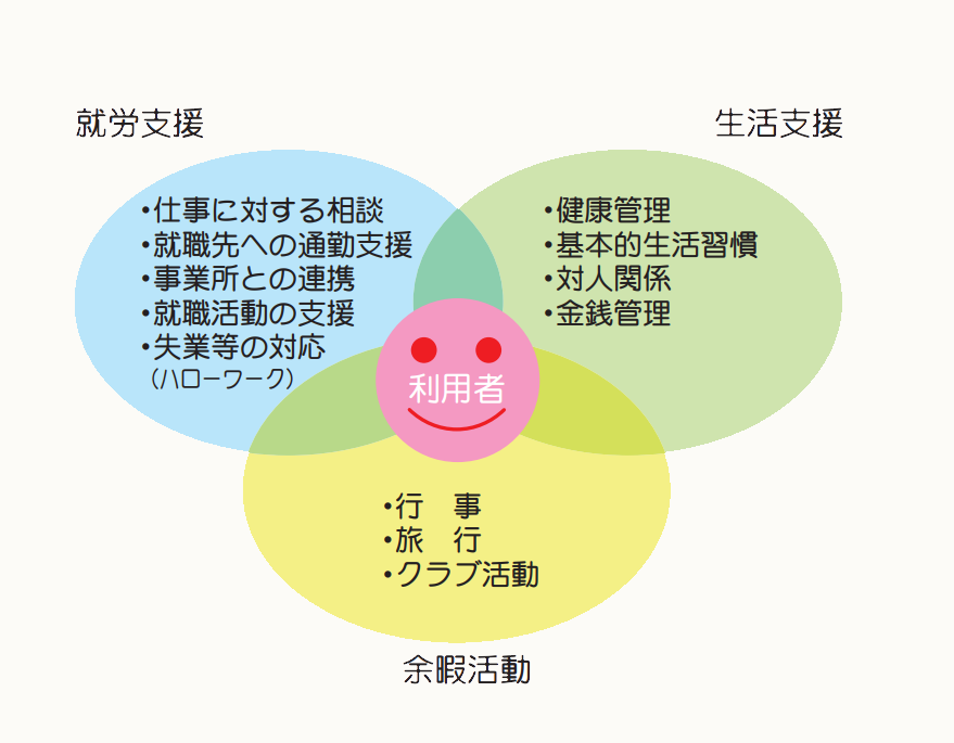 ライフステーションすばる